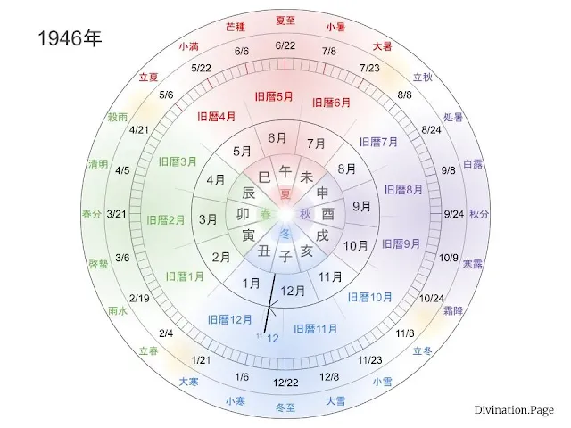 1946年の旧暦の月