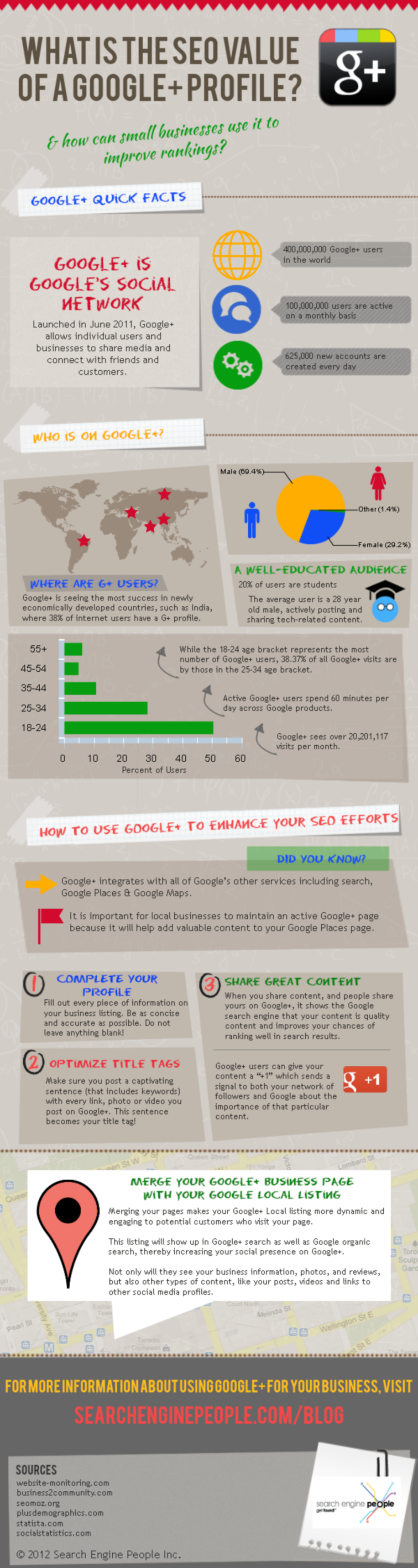 The SEO Value of a Google+ Profile