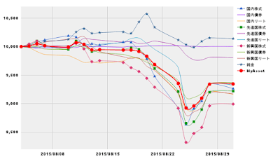 ２０１５年０８月指数推移イメージ