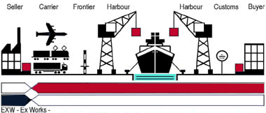 Comercio Internacional: INCOTERMS