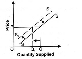 Solutions Class 12 Economics Chapter-7 (Supply)