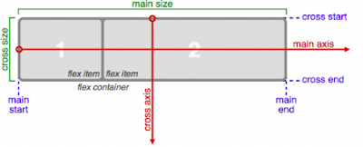 Introducing The CSS Flexible Box (Flexbox) Layout Module