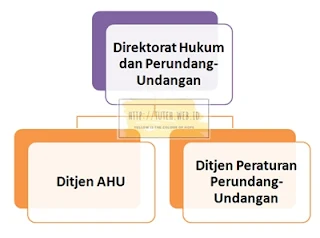 Direktorat Jenderal Administrasi Hukum Umum