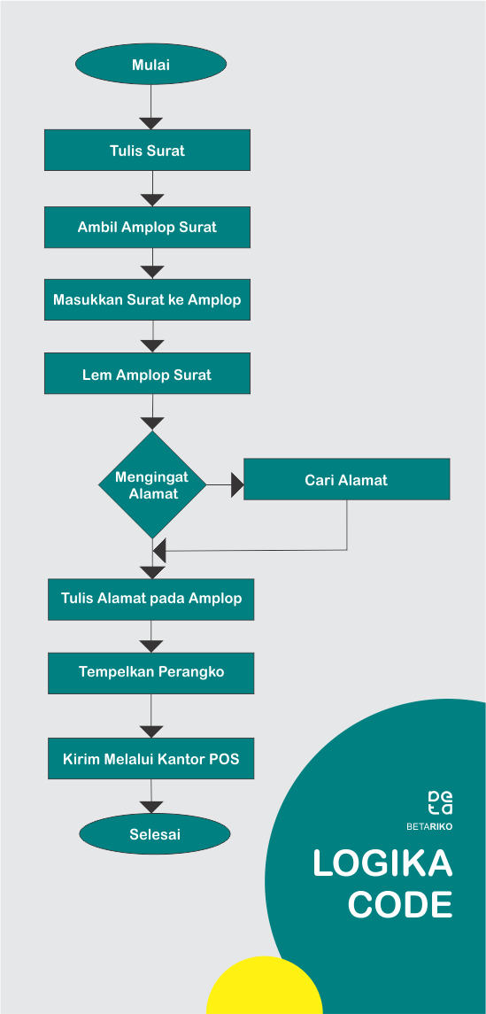 Contoh Flow Chart Penurunan Dan Pemakluman Surat Siaran