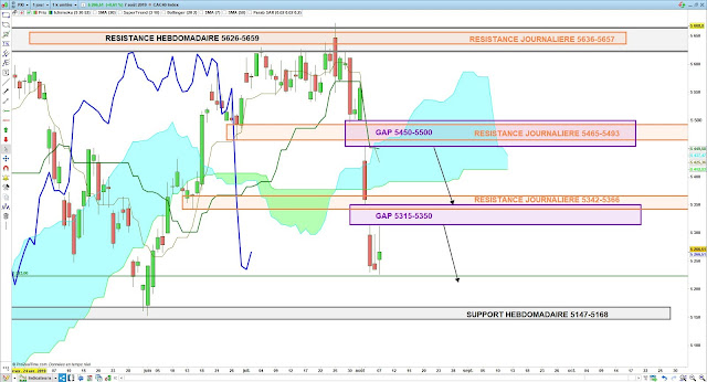 Analyse Ichimoku du CAC40 09/08/19