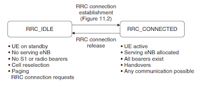 RRC Connection Establishment