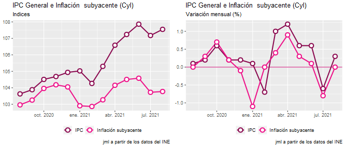 ipc_CastillayLeón_ago21_2 Francisco Javier Méndez Lirón