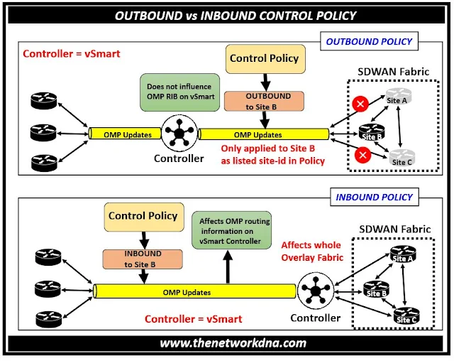 Cisco SDWAN Outbound Vs Inbound Control Policy