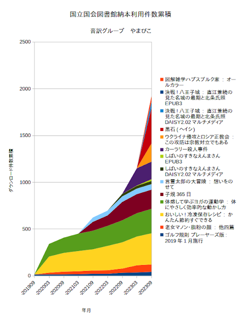 説明。積み上げ面グラフ。横軸は年月、2019年9月から6ヶ月ごとに2023年9月まで。縦軸はダウンロード件数累積、下のゼロ件から500件毎に目盛り、2500件まで。上の表にある14件の納本それぞれの面グラフを、収集日の早い順に下から積み上げて色分けされています。左の2019年9月のゼロ件から、納本するたびに層が積み上がり、2023年3月には2000件近くの高さに積み上がっています。説明終わり。