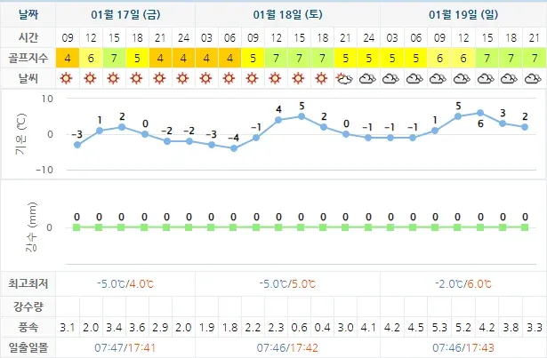 20250117-더헤븐CC-골프장-날씨-상세-예보