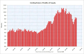 Existing Home Sales Months of Supply