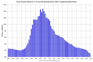 FDIC Insured Institution REO