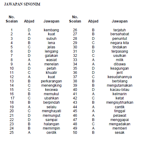 140 Soalan Antonim & Sinonim - Sesuai Untuk UPSR & Siap 