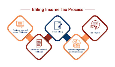 how to file income tax return online