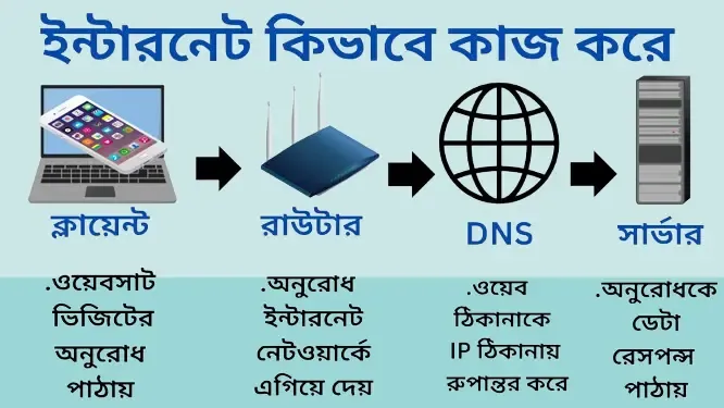 ক্লায়েন্ট, রাউটার, DNS ও সার্ভার দ্বারা ইন্টারনেট কিভাবে কাজ করে তা ব্যাখ্যামূলক চিত্র