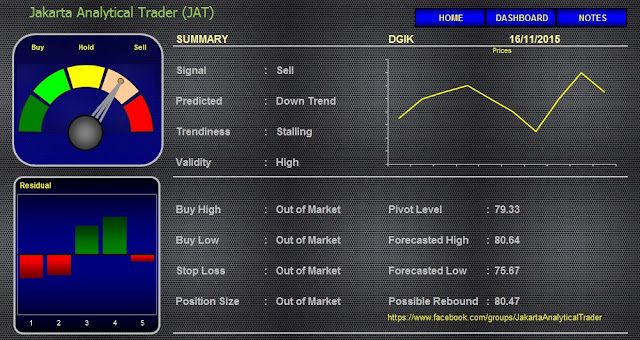 Analisa Harga Saham  DGIK 16 November 2015