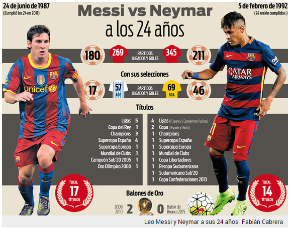 Leo Messi vs Neymar Jr