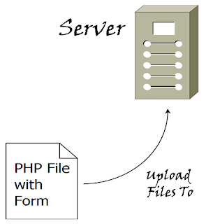 Add or Remove File Field Then Upload File in PHP and jQuery