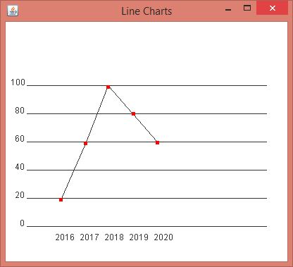 Output Program Grafik Line Chart dengan netbeans