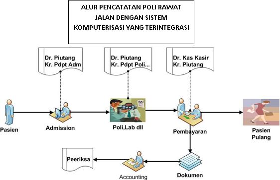 ... contoh pada saat pasien mendaftar maka secara otomatis jurnal dapat