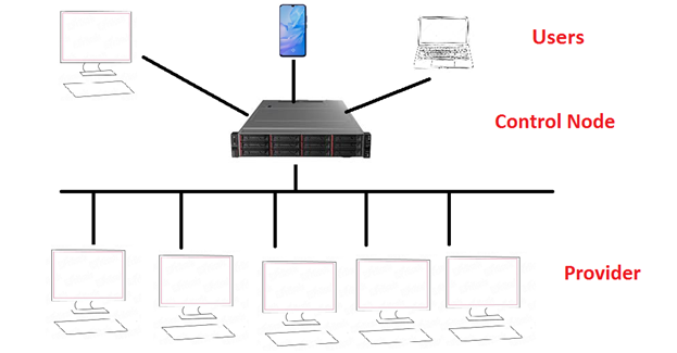 Components of Grid Computing