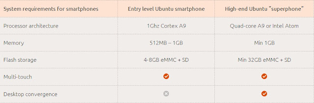 Ubuntu for mobile phones system requirements
