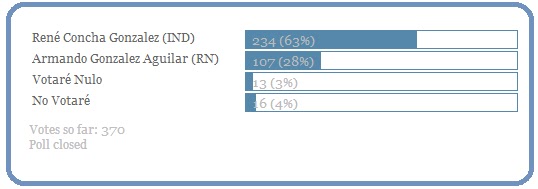 [MUNICIPALES 2012] ENCUESTA PREDICE LA NO REELECCION DE GONZALEZ  EN CUREPTO