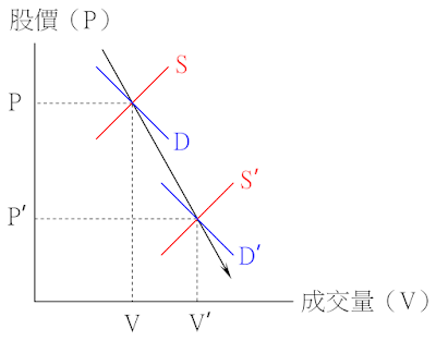 價跌量增的供需變動-供給增加、需求略減