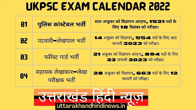 UKPSC EXAM CALENDAR 2022: दिसंबर से फरवरी के बीच 3632 पदों के लिए होंगी चार भर्ती