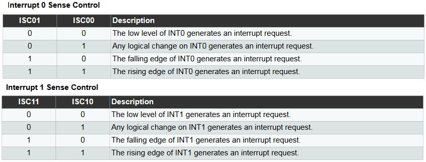 interrupt sense control