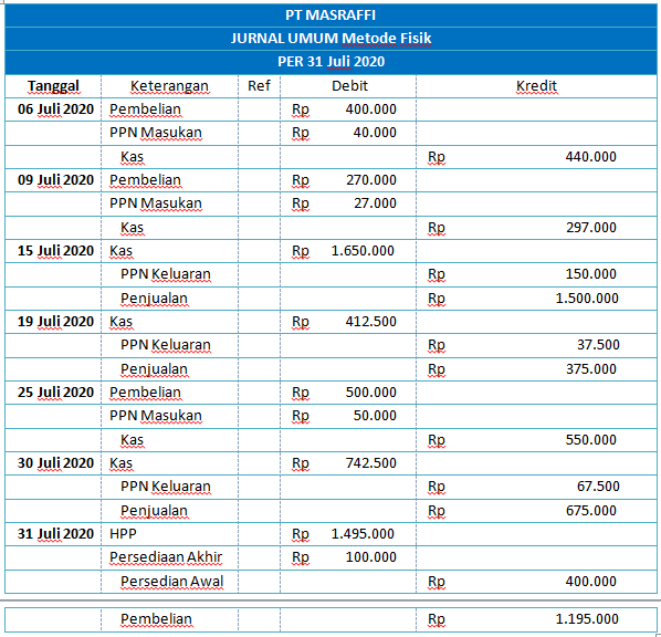Yuk Simak Contoh Soal Jurnal Umum Metode Perpetual Dan Periodik Terbaik 