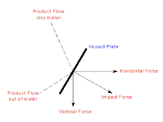 How an Impact Flow Meter works