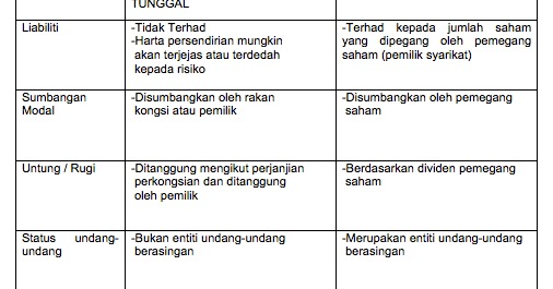 Jenis jenis cukai di malysia syarikat setiausaha perbezaan 