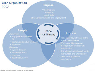 Lean Organization