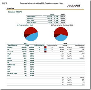 Imprimir - Elecciones al Parlamento de Andalucía 2012 - Resultados provisionales - Huelva