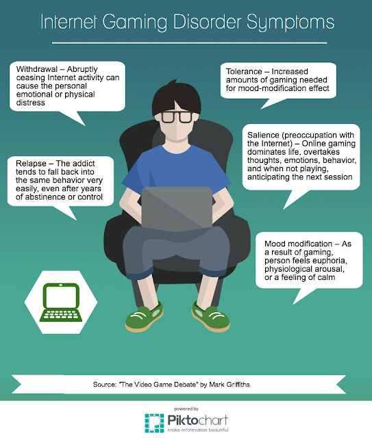 Internet Gaming Disorder Symptoms Infographic