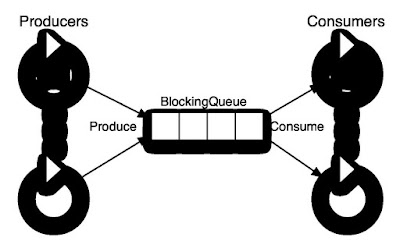 Java concurrency questions for experienced programmers