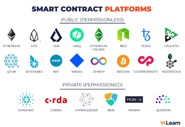 ledger list of Blockchain Smartcontract Platforms