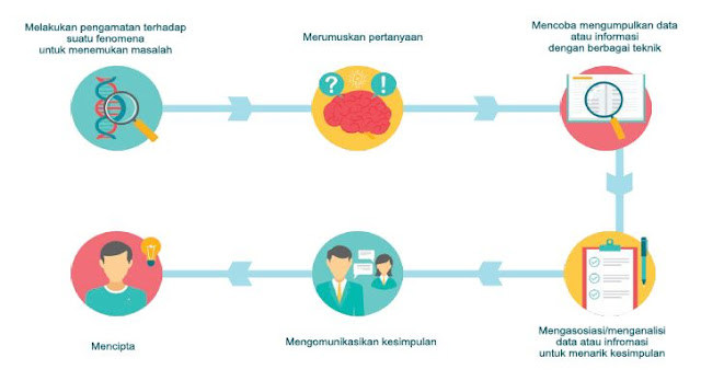 Langkah Pembelajaran dengan Metode Saintifik