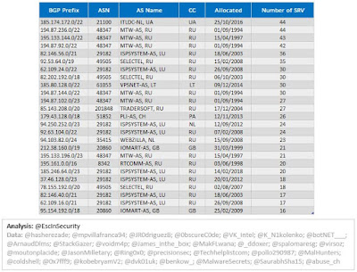 TrickBot Top 25 BGP Prefixes