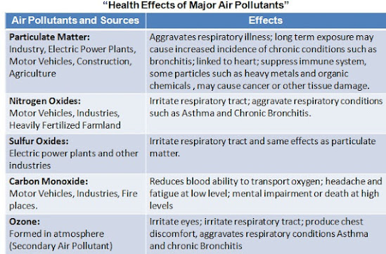 Health Impacts of Air Pollution