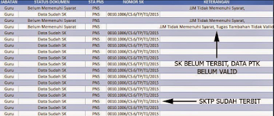 Daftar Guru Sudah Terbit SKTP Serta Guru Belum Valid Data