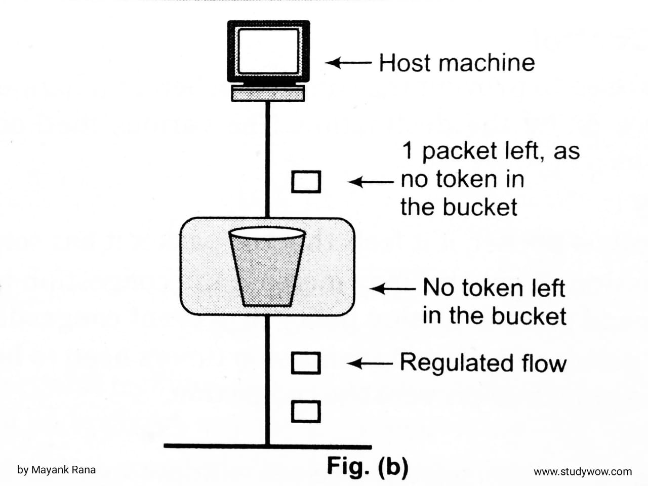 Token-bucket-Congestion-Control-Algorithm-diagram-2-by-allbca.com
