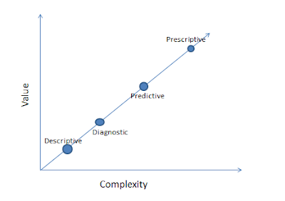 Complexity vs value for data analytics