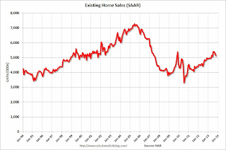 Existing Home Sales