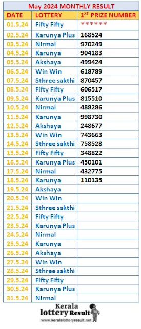 Kerala Lottery Monthly Result Chart May