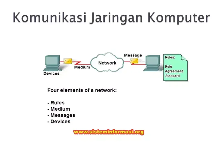 4 elemen pada jaringan komputer yang harus dipenuhi agar komunikasi antar device dapat terjadi
