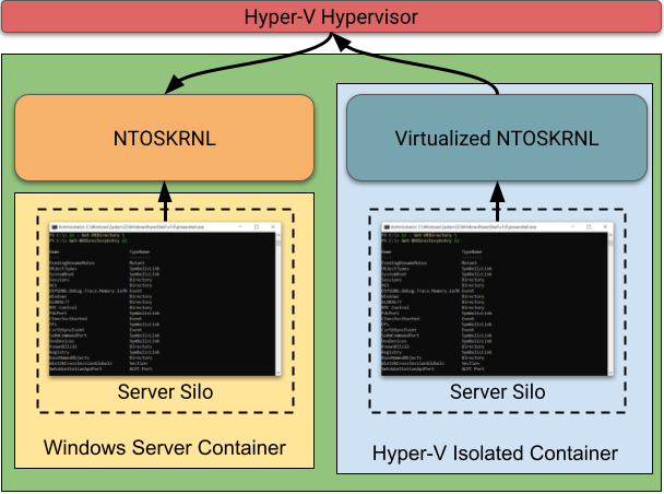 Diagram comparing Windows Server Containers and Hyper-V Isolated Containers. The server container on the left directly accesses the hosts kernel. For Hyper-V the container accesses a virtualized kernel, which dispatches to the hypervisor and then back to the original host kernel. This shows the additional security boundary in place to make Hyper-V isolated containers more secure.