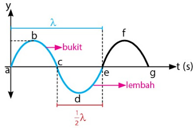 Rumus Gelombang Transversal Beserta Contoh Soalnya Rumus Gelombang Transversal Beserta Contoh Soalnya