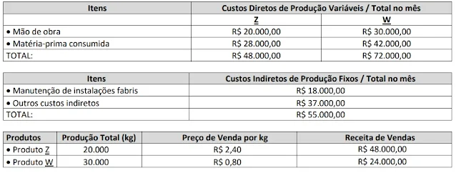 As informações seguintes foram coletadas na gerência de custos da Indústria A e se referem aos dados de produção e venda dos produtos Z e W no mês de fevereiro de 2022.